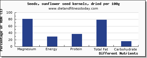 chart to show highest magnesium in sunflower seeds per 100g